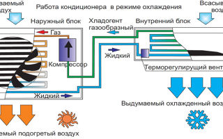 Информация о том, что такое инверторный кондиционер и его особенности