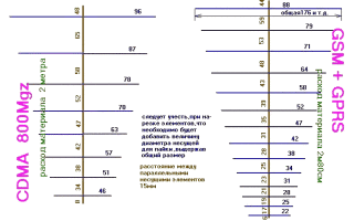 Антенна gsm своими руками